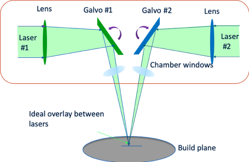 dual laser diagram
